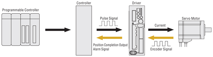 使用脈沖信號的伺服電機位置控制